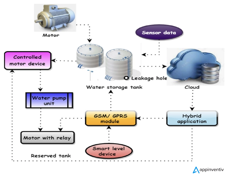 smart water tank using IoT