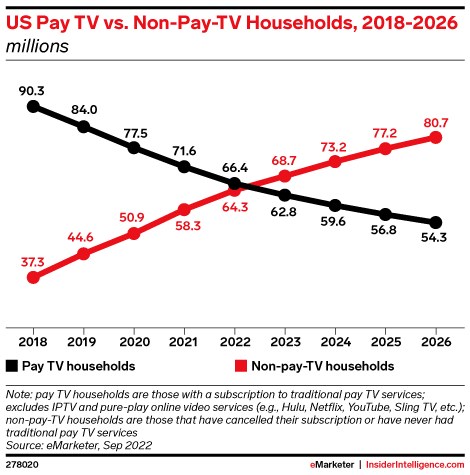 ครัวเรือนของ Pay TV ของสหรัฐอเมริกาเทียบกับครัวเรือนที่ไม่ใช้ Pay TV, 2018-2026 (ล้าน)