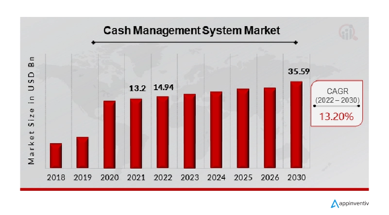 global cash management software market overview: 2018-2030