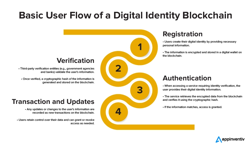 Basic User Flow of a Digital Identity Blockchain