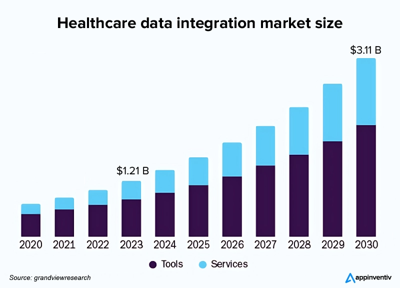 healthcare data integration market size