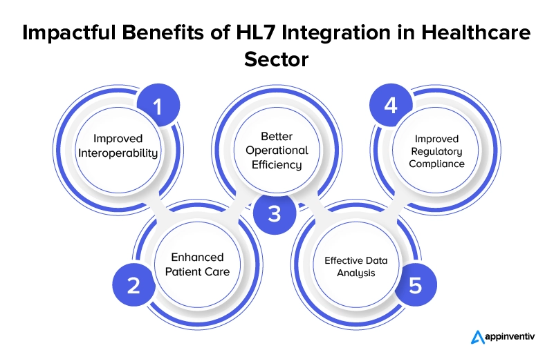 Impactful Benefits of HL7 Integration in Healthcare Sector