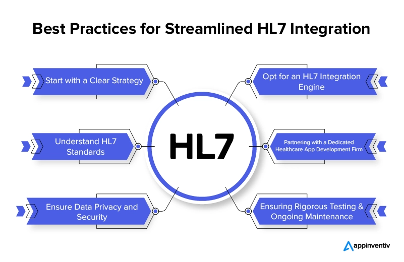 Best Practices for Streamlined HL7 Integration