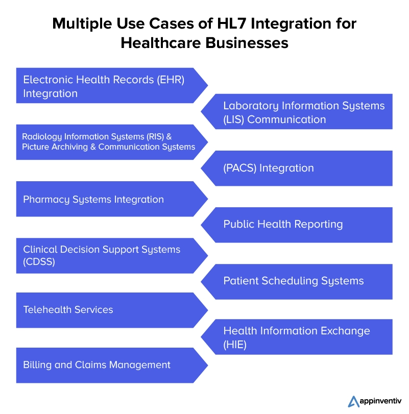 Multiple Use Cases of HL7 Integration for Healthcare Businesses