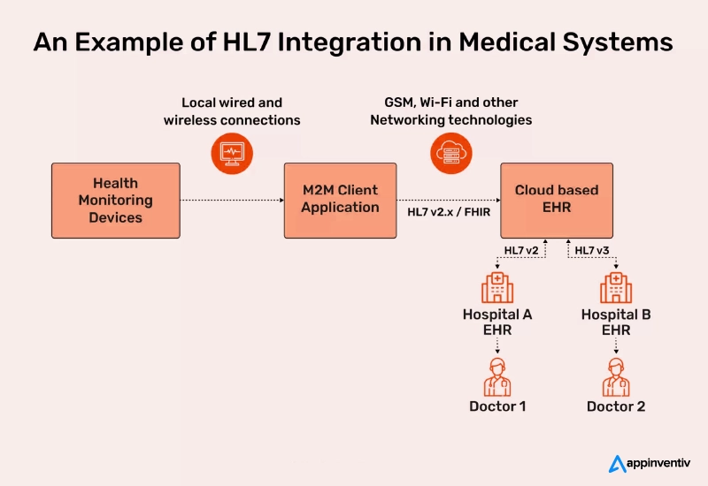 Integration of HL7 in medical systems