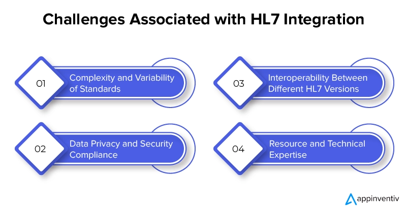 Challenges Associated with HL7 Integration