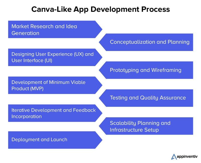 Strategies for Creating an App Similar to Canva
