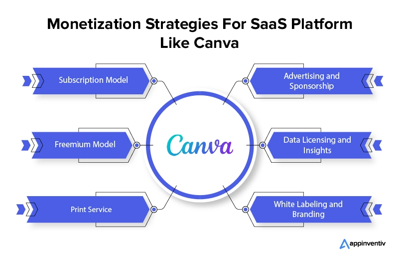 Monetization Methods for a SaaS Platform Like Canva
