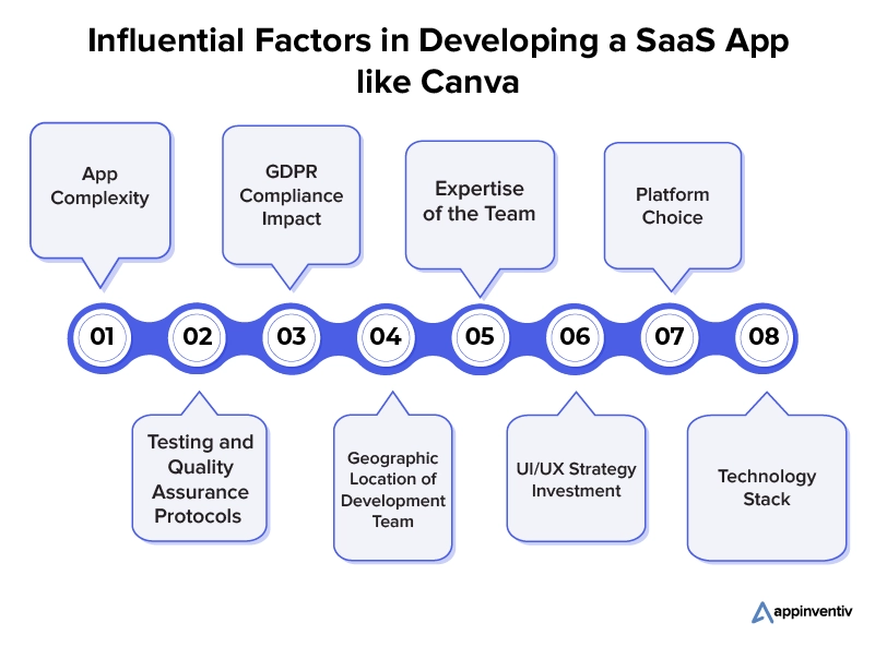 Cost Influencers for Building a SaaS Platform Similar to Canva