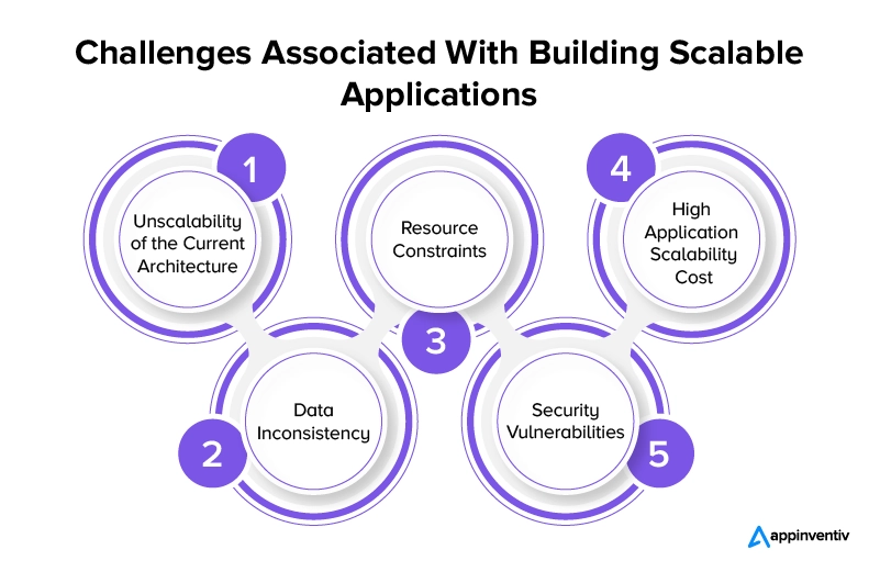 Challenges Associated With Building Scalable Applications