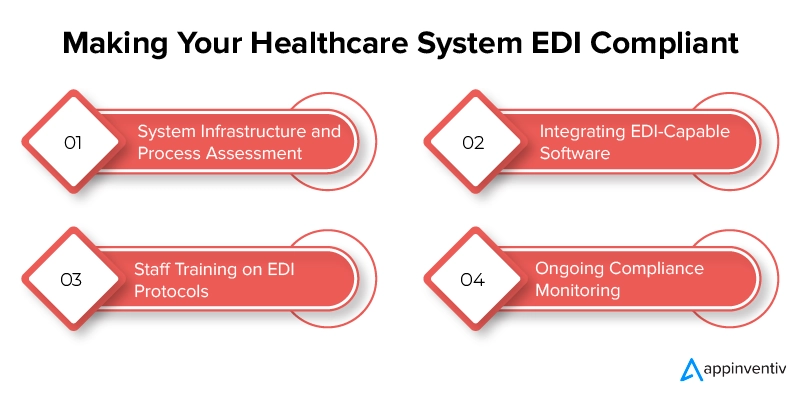  Ensuring EDI Compliance in Your Healthcare System
