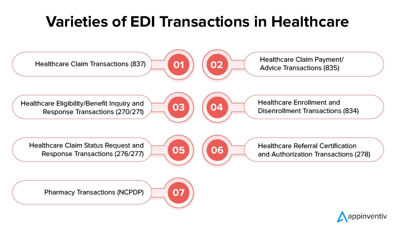 Categories of Healthcare EDI Transactions
