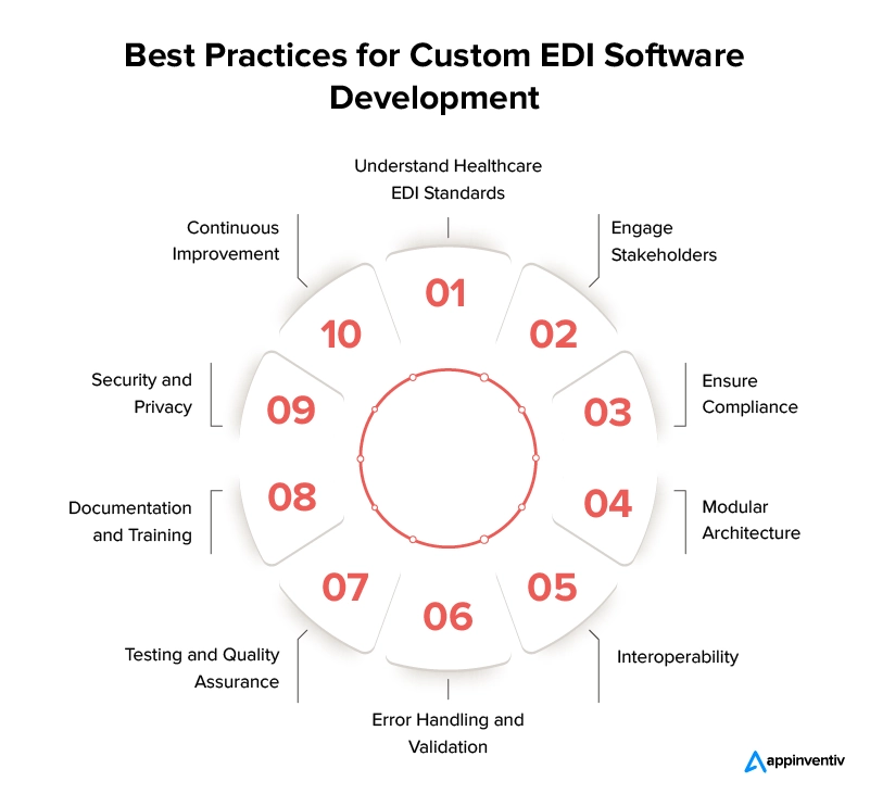Development Process for Custom EDI Software