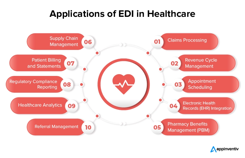 Applications of EDI in healthcare