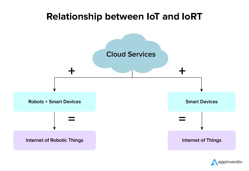 How is IoT Used in Robotics