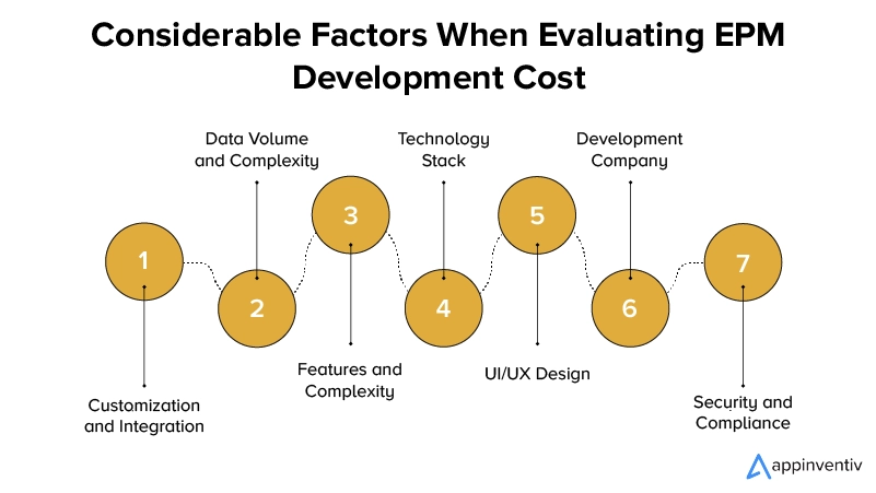 Considerable Factors When Evaluating EPM Development Cost