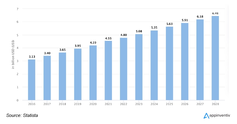 Revenue in the EPM market