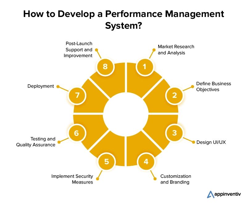 How to Develop a Performance Management System?