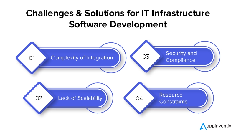 Challenges & Solutions for IT Infrastructure Software Development