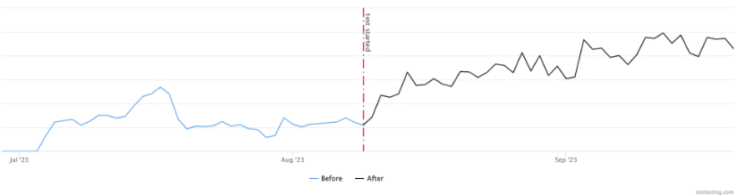 SEO 性能图表显示添加内部链接后的积极影响，并带有明显的之前和之后。