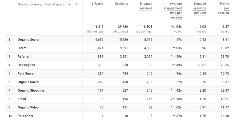 사용자 및 참여 측정항목이 포함된 세션 채널을 보여주는 Google Analytics 트래픽 데이터 테이블입니다.