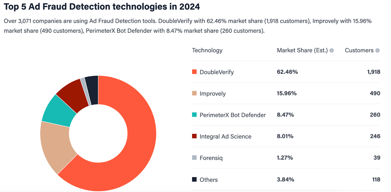 Le 5 principali tecnologie di rilevamento delle frodi pubblicitarie