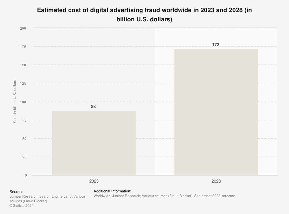 Custo estimado da fraude publicitária digital em todo o mundo em 2023 e 2028