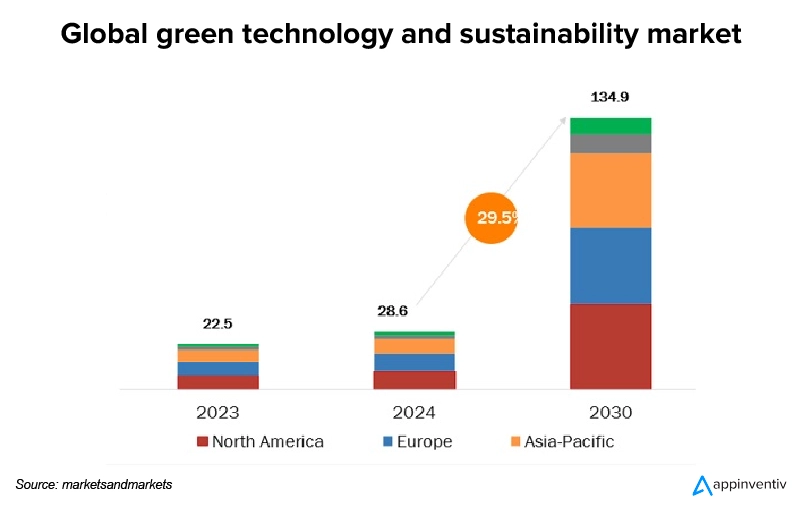 Global green technology and sustainability market