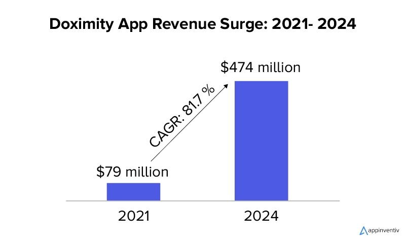 Doximity App Revenue Surge: 2021- 2024