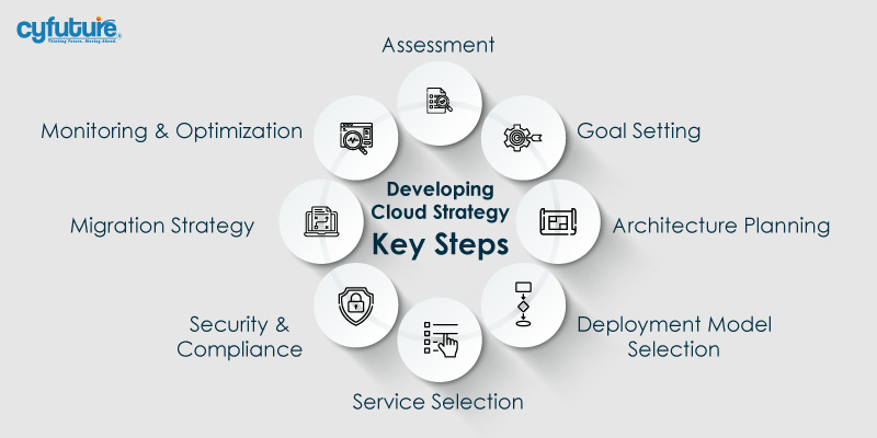 Entwicklung einer Cloud-Strategie – wichtige Schritte