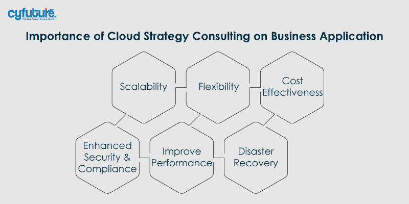 Cloud-Strategieberatung für Geschäftsanwendungen