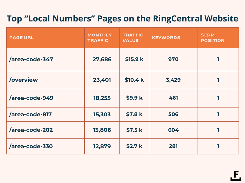 顯示 RingCentral 的熱門本地號碼頁面的圖表