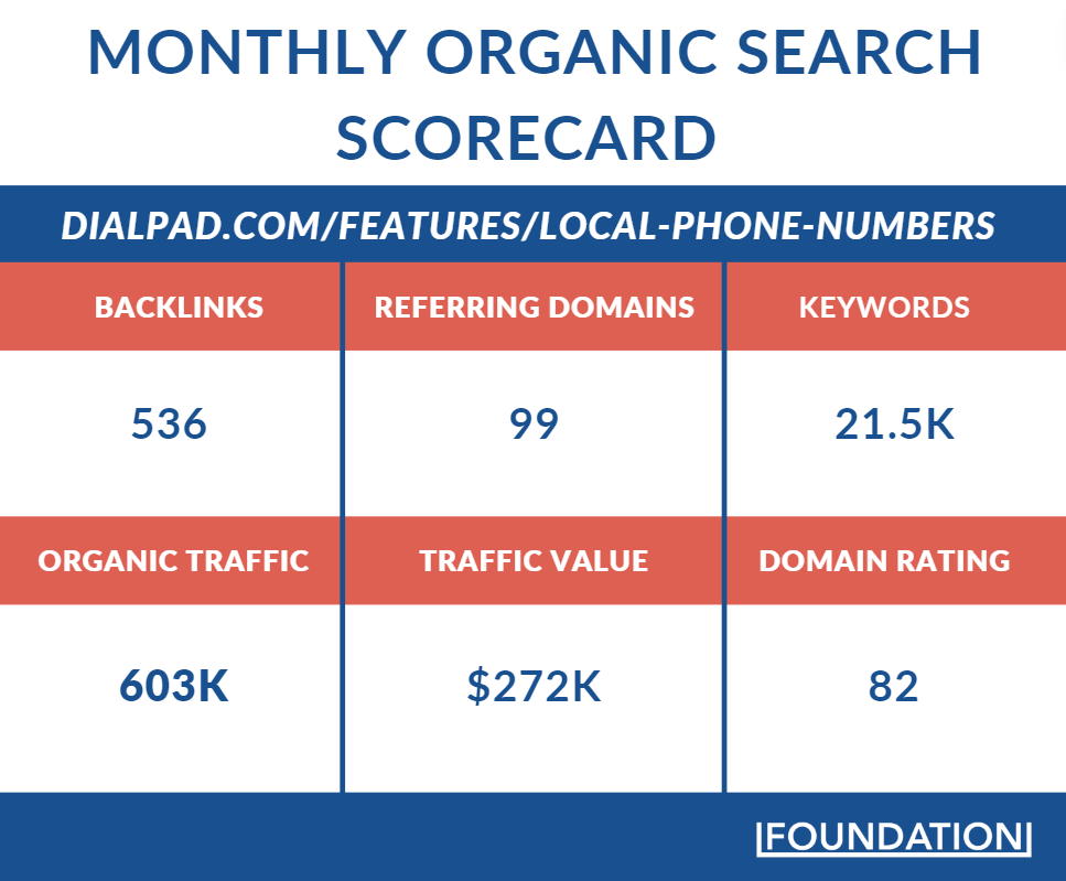 Dialpad のローカル電話番号ページの Ahrefs 統計