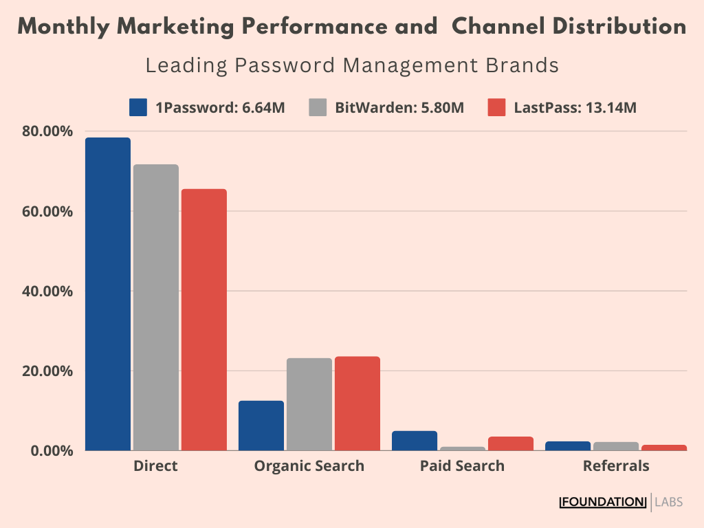 performance di marketing del marchio di gestione delle password