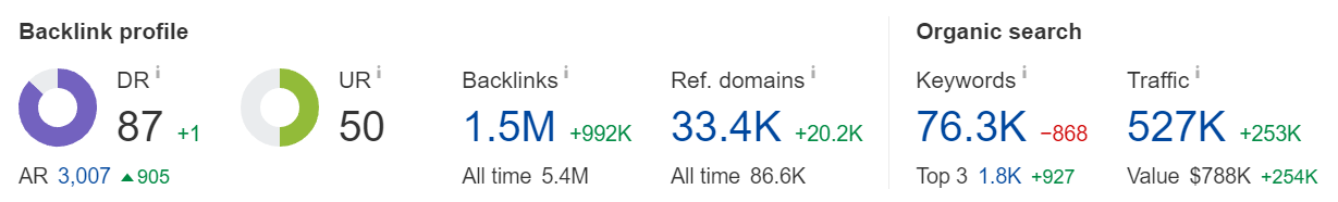 Statistici care arată prezența organică pe web a 1Password