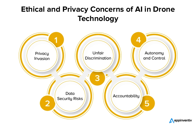 Ethical and Privacy Concerns of Generative AI in Drone Technology