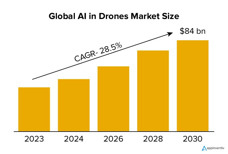 Global AI in Drones Market Size