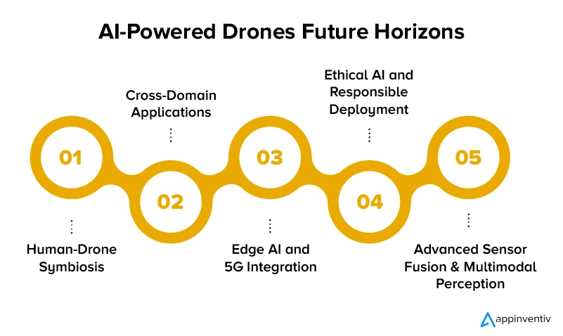 AI-Powered Drones Future Horizons