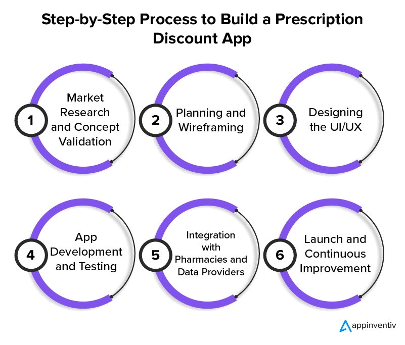 Step-by-Step Process to Build a Prescription Discount App