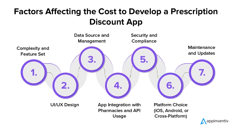 Factors Affecting the Cost to Develop a Prescription Discount App