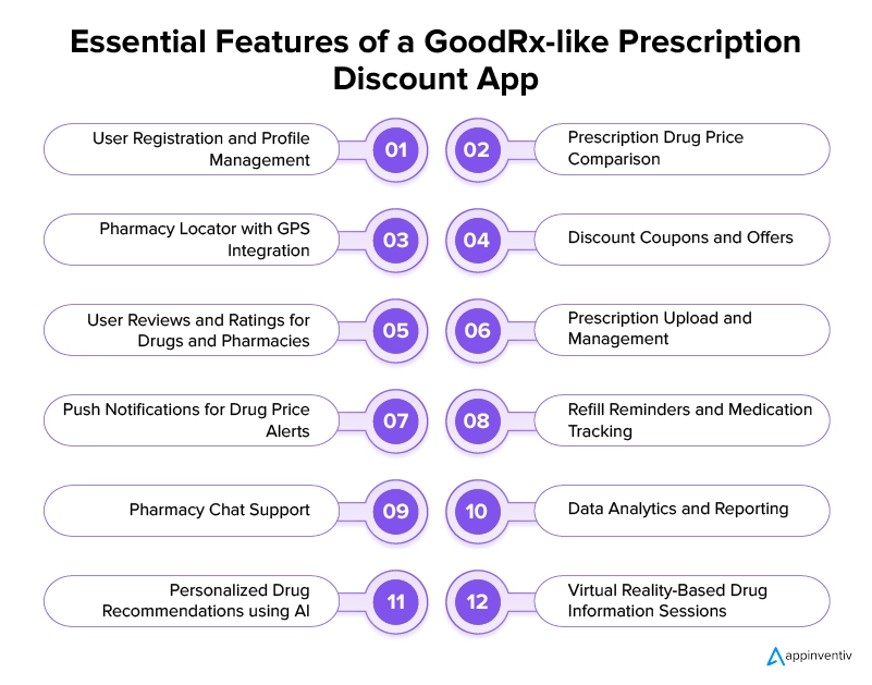 Essential Features of a GoodRx-like Prescription Discount App