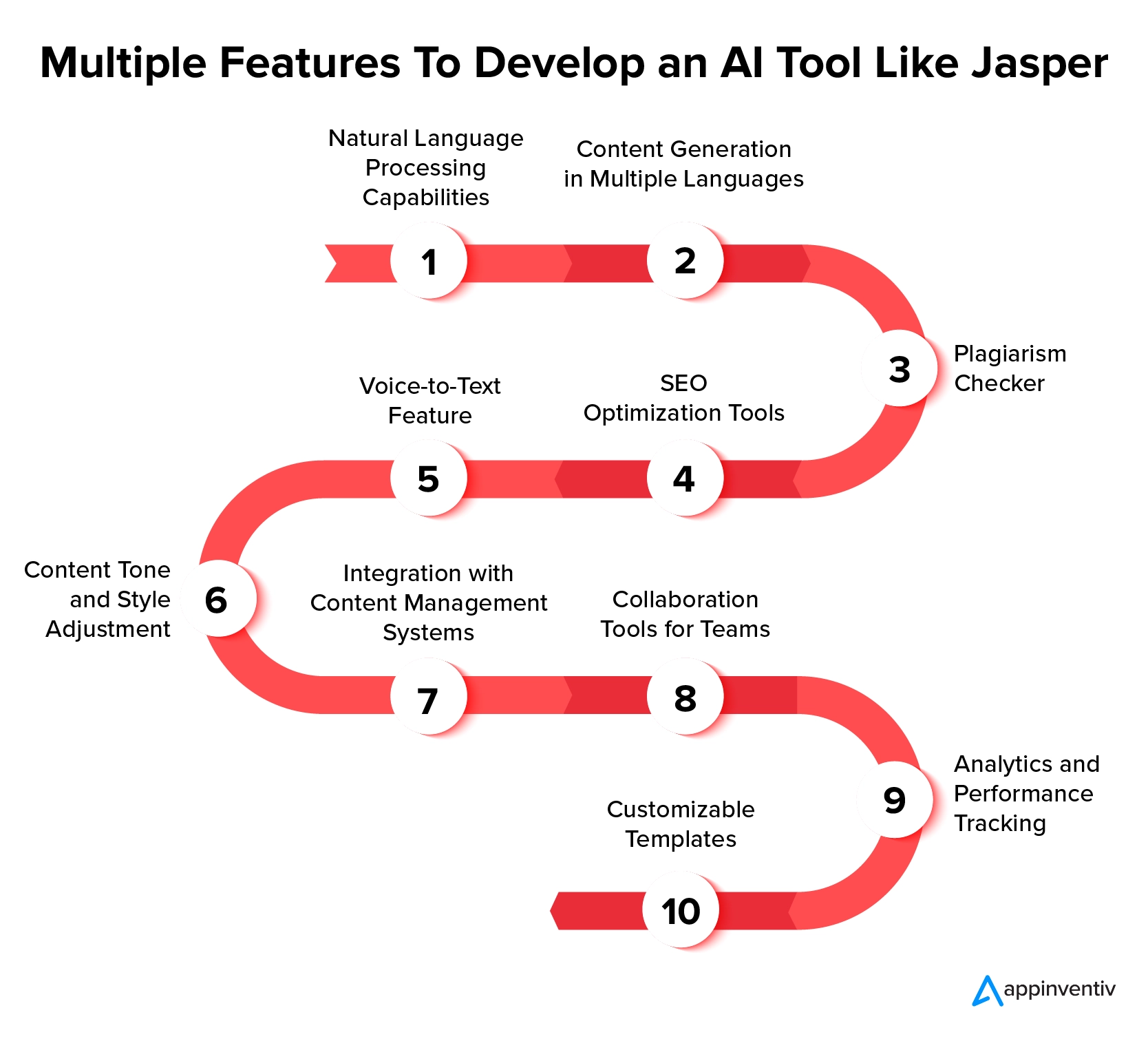 Multiple Features To Develop an AI Tool Like Jasper