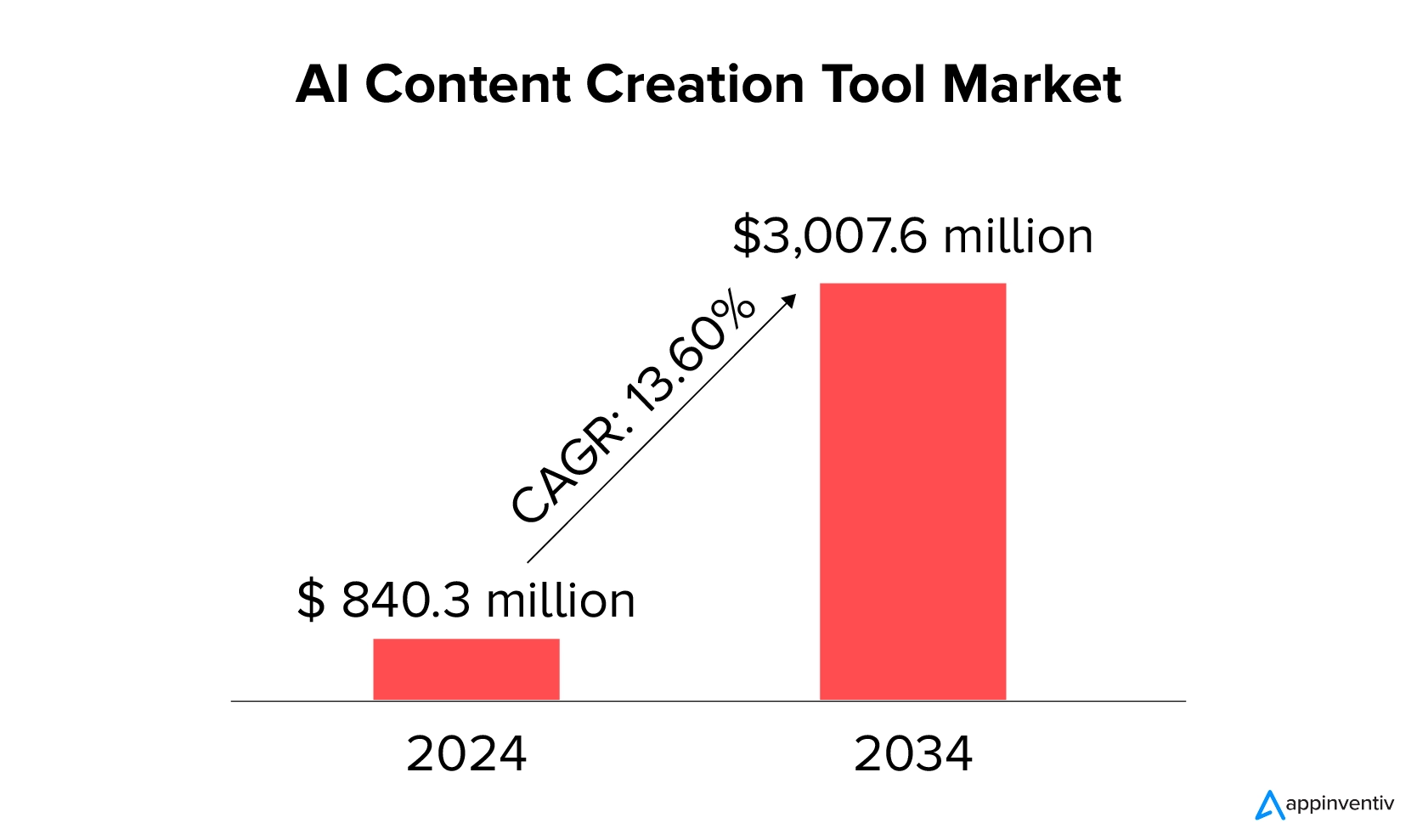 AI Content Creation Tool Market Size