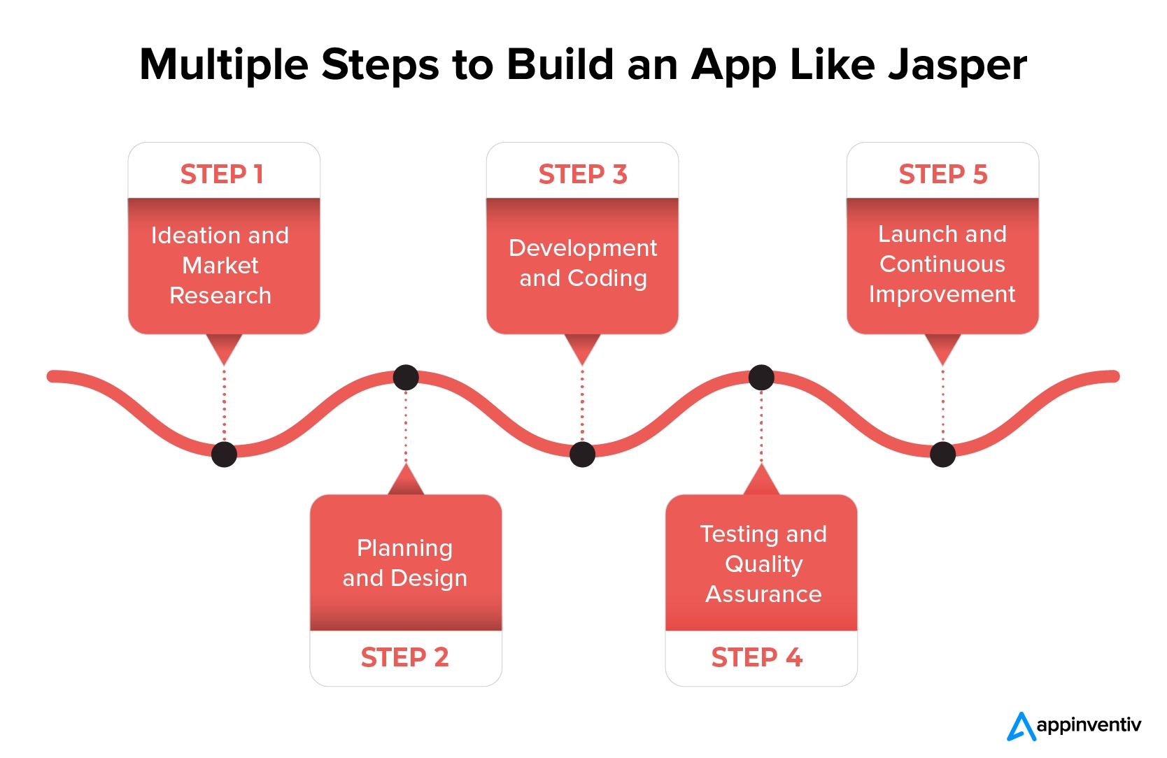 Multiple Steps to Build an App Like Jasper