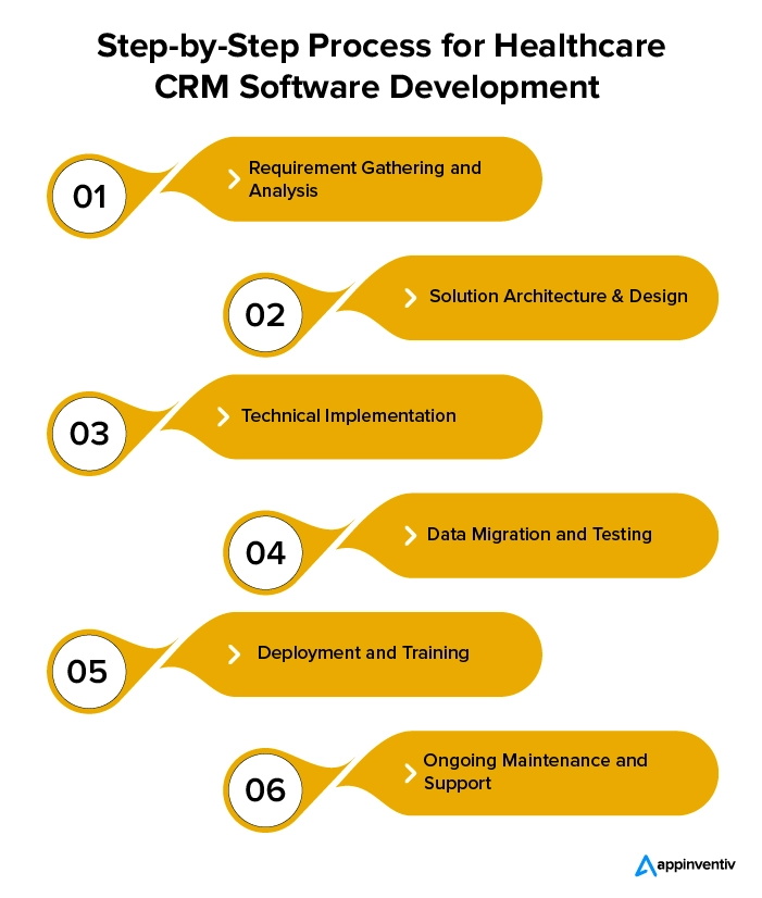 vStep-By-Step Process for Healthcare CRM Software Development