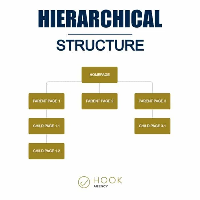 Exemple de structure de site Web hiérarchique