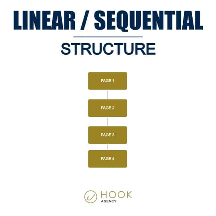 Exemple de structure de site Web linéaire/séquentielle