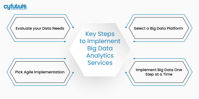 Mettre en œuvre des services d'analyse de Big Data