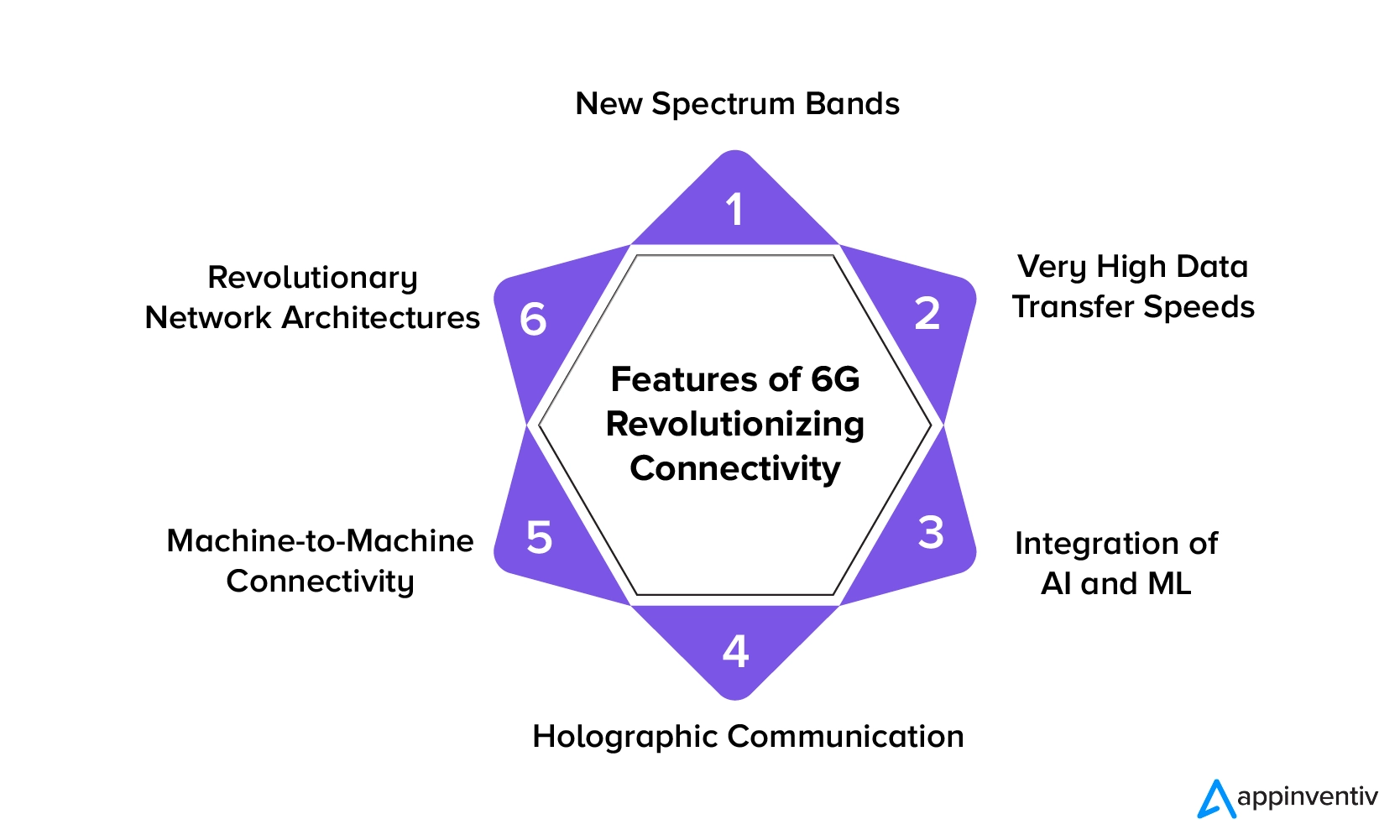Features of 6G Revolutionizing Connectivity