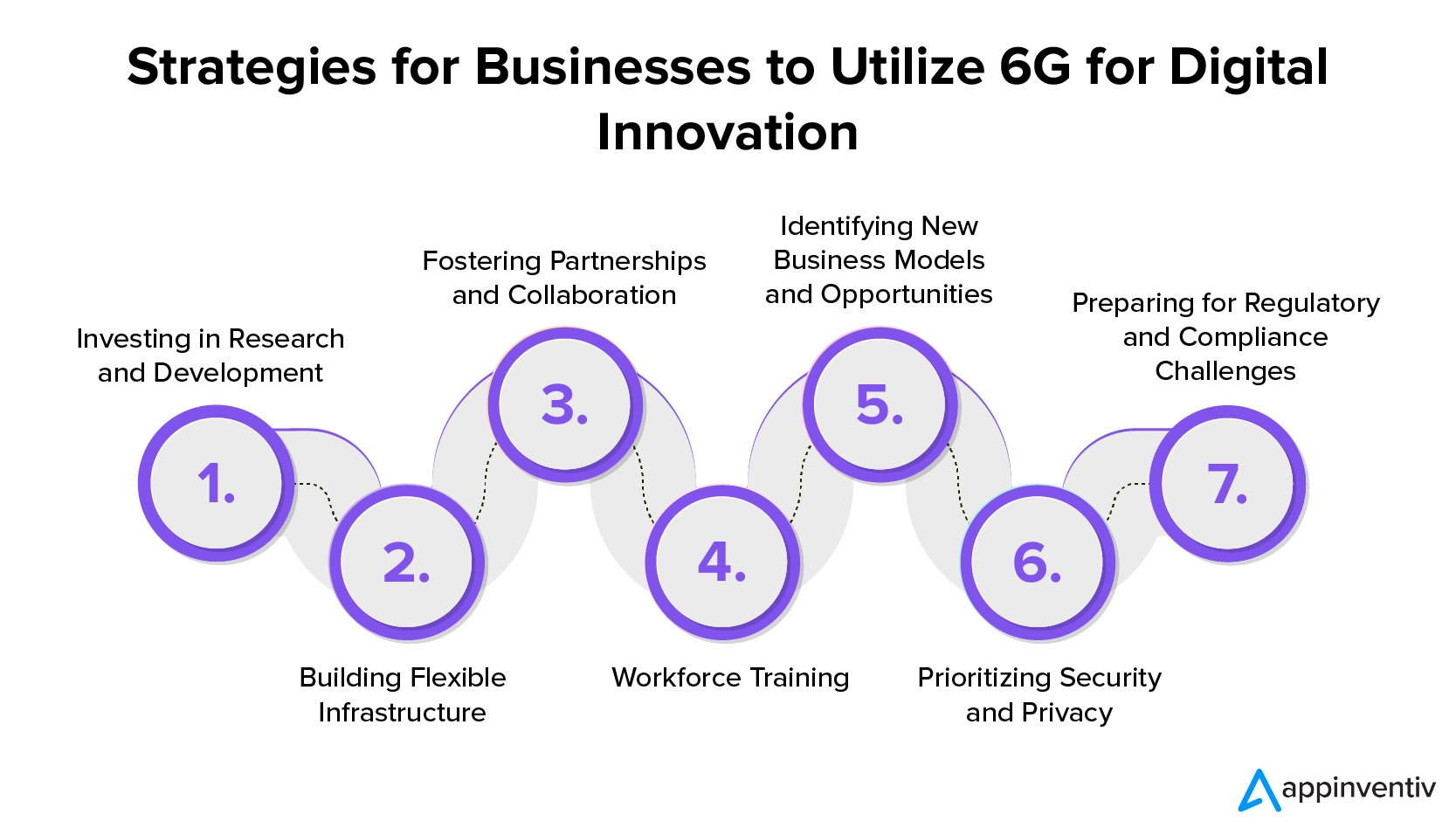 Strategies for Businesses to Utilize 6G for Digital Innovation